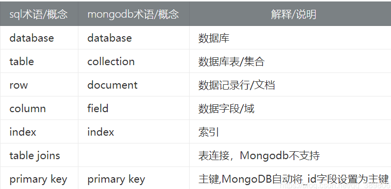 mongodb笔记 https://sdeno.com/wp-content/uploads/2016/10/mongodb123.png