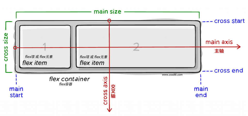 css未来新的布局方式—Flex布局 https://sdeno.com/wp-content/uploads/2016/11/00-basic-terminology-1024x481.png