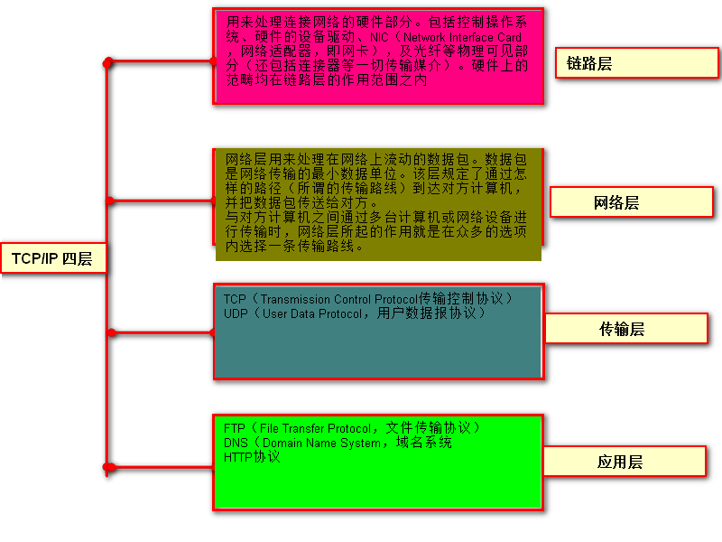 TCP/IP协议 https://sdeno.com/wp-content/uploads/2017/08/tcp_ip.png