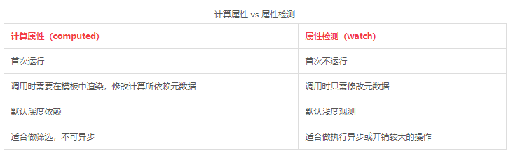 computed和watch的区别是什么? https://sdeno.com/wp-content/uploads/2021/05/333320210506232117.png