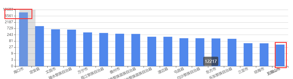 echart值太小无法点击问题 https://sdeno.com/wp-content/uploads/2023/01/xiaoguo1.png